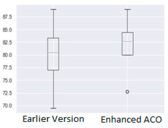 Multi-Objective Fault-Coverage Based Regression Test