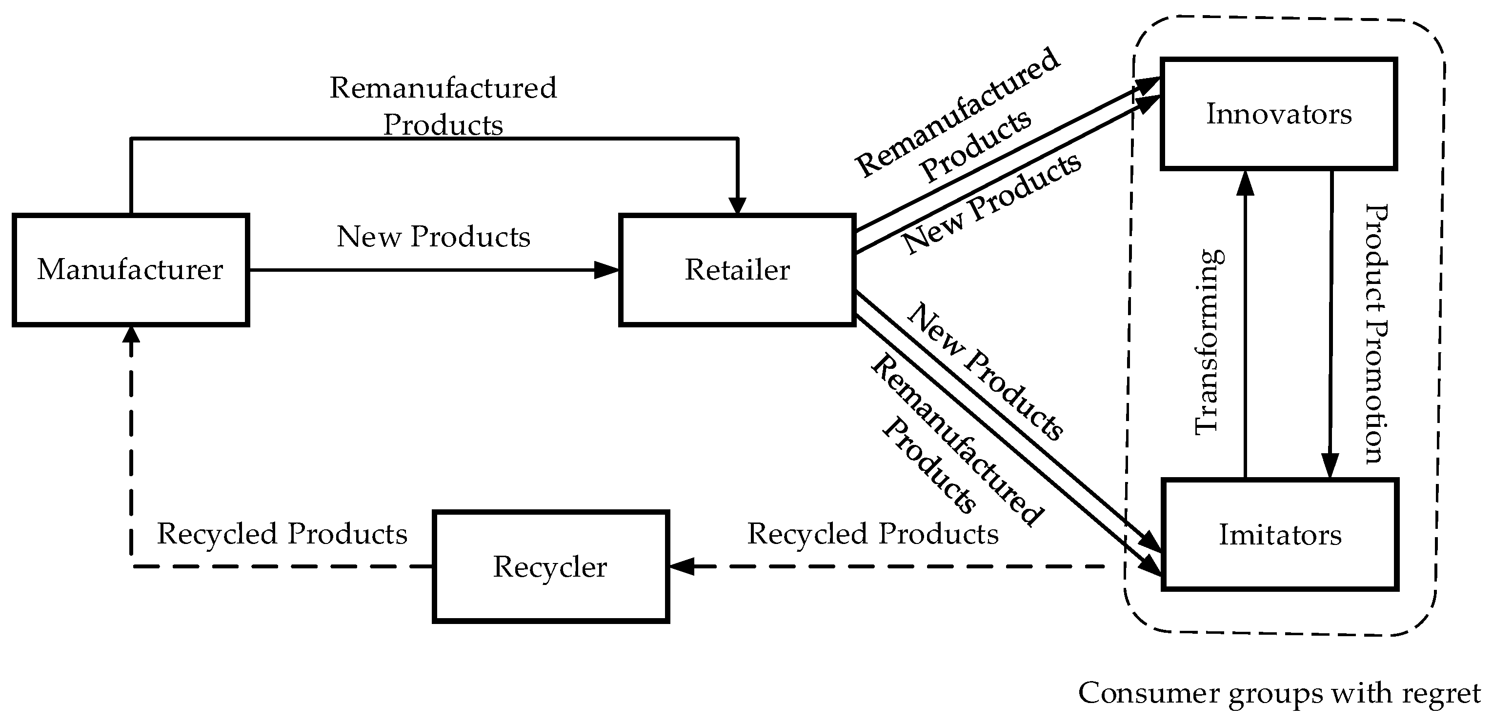 Mathematics Free FullText Difference Game of ClosedLoop Supply
