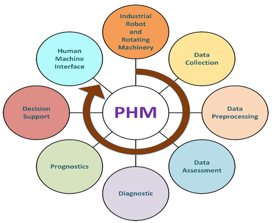 Prognostics and Health Management of Rotating Machinery of Prognostics and Health Management of Rotating Machinery of
