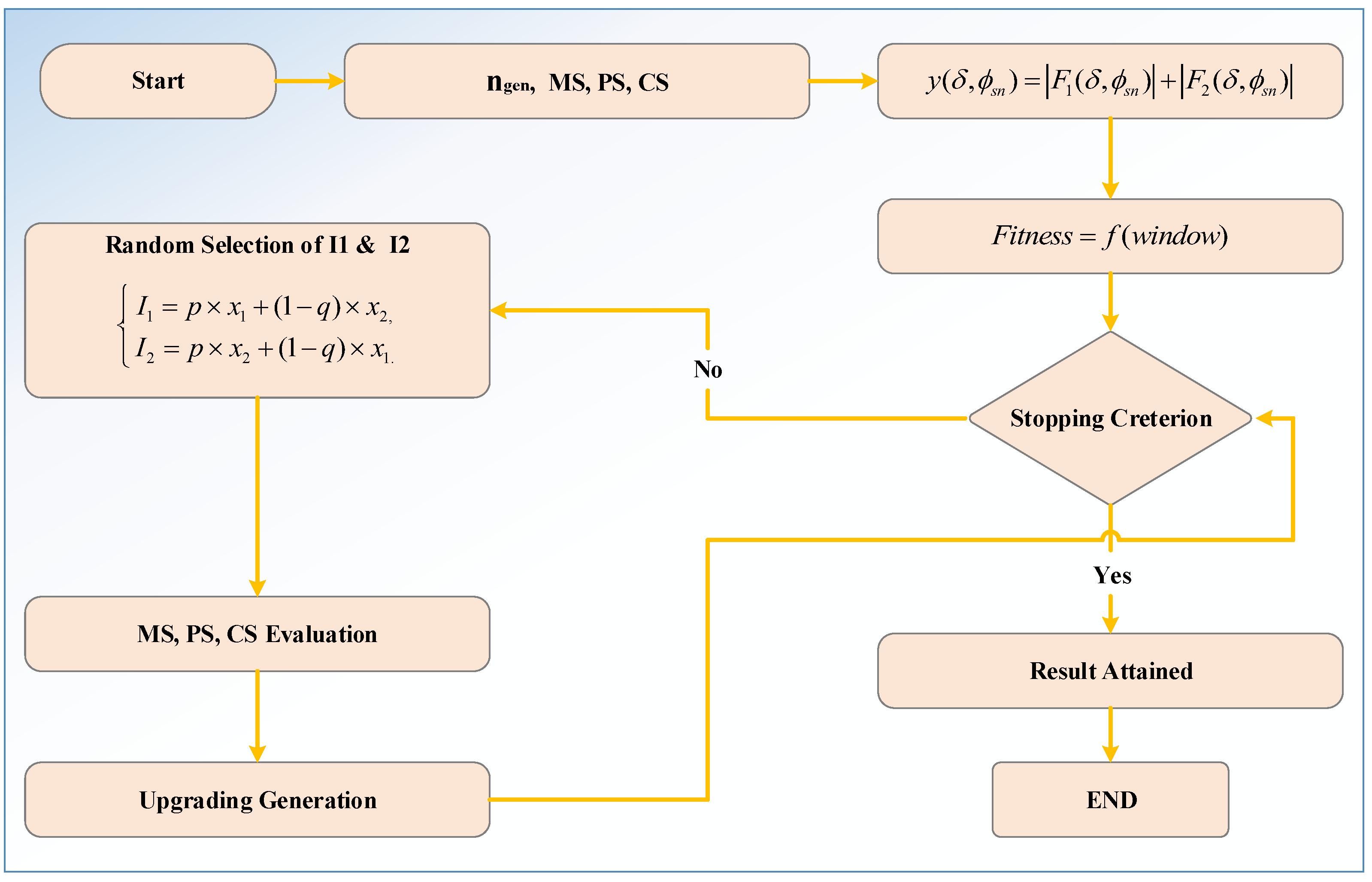 Performance of an Adaptive Optimization Paradigm for Optimal Operation ...