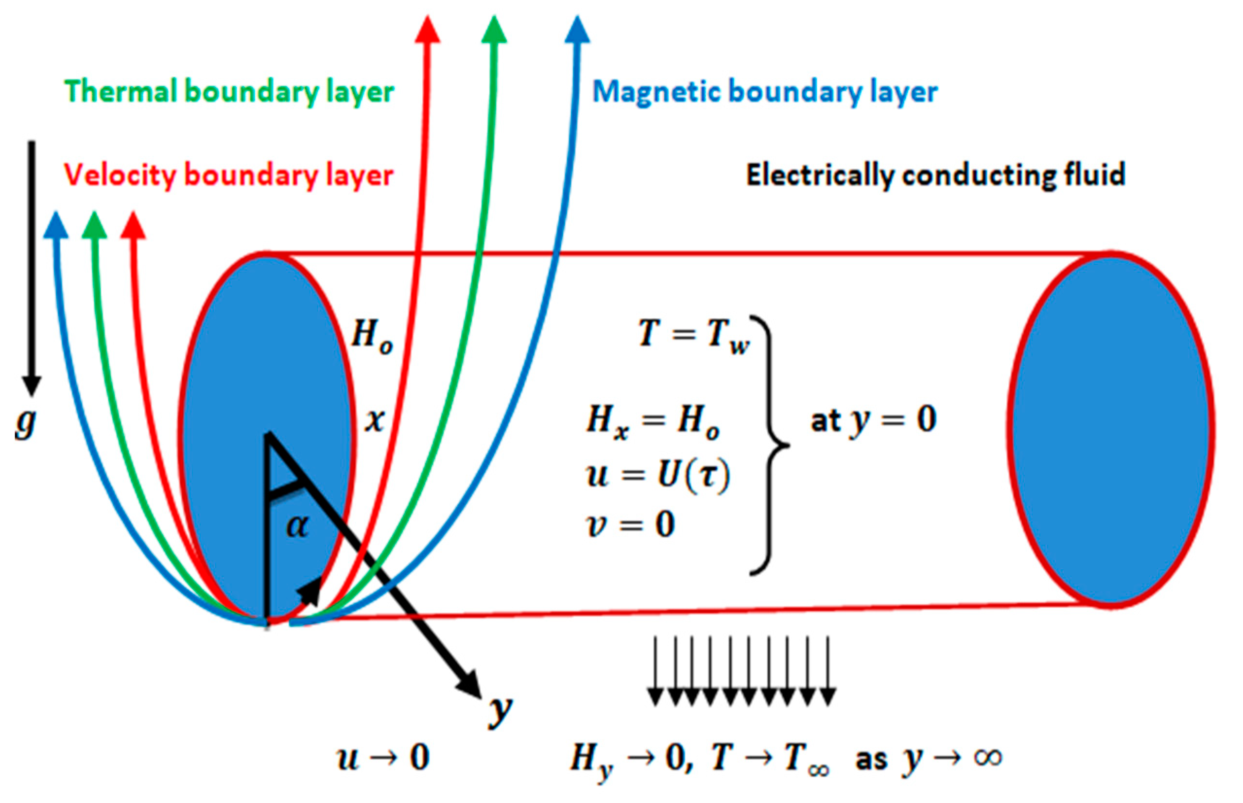 Mathematics Free FullText Oscillatory Behavior of Heat Transfer
