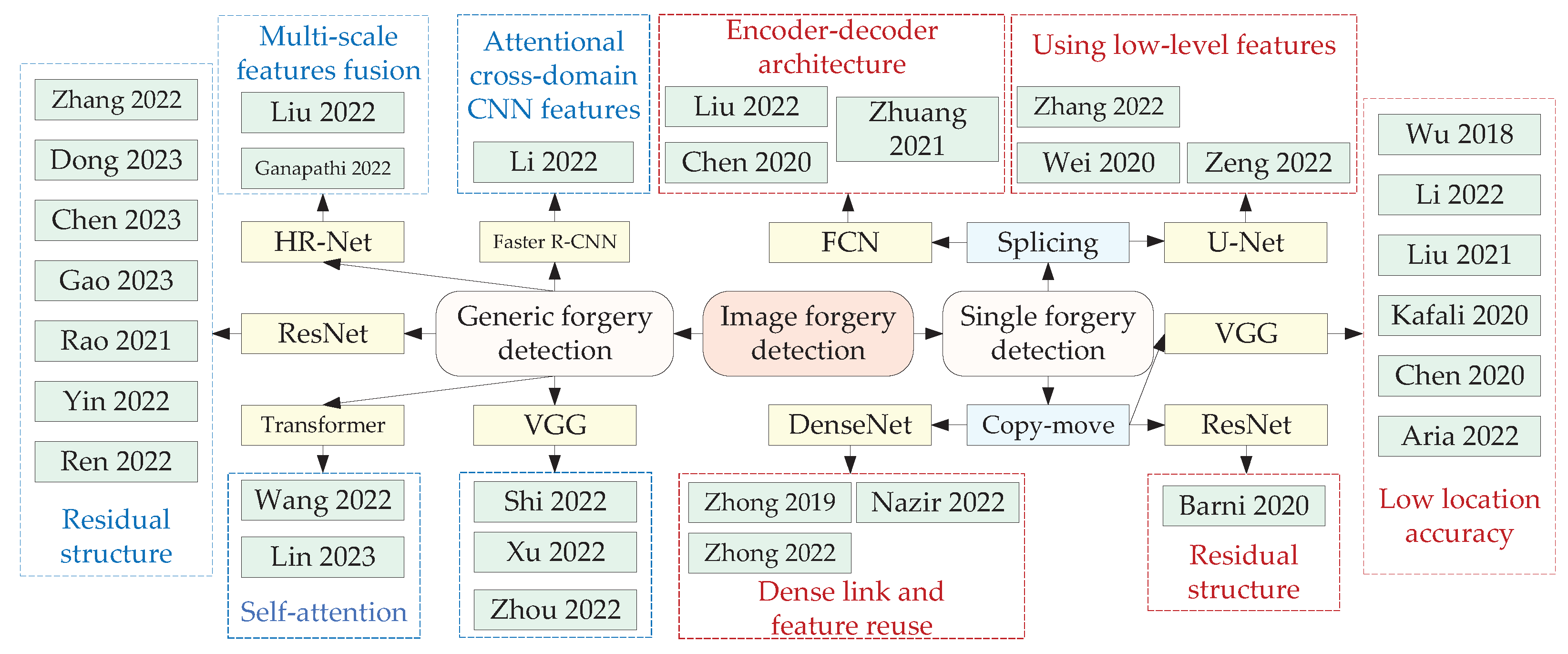 Review of Image Forensic Techniques Based on Deep Learning