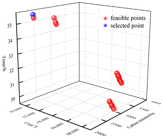 Optimum Route and Transport Mode Selection of Multimodal Transport with ...