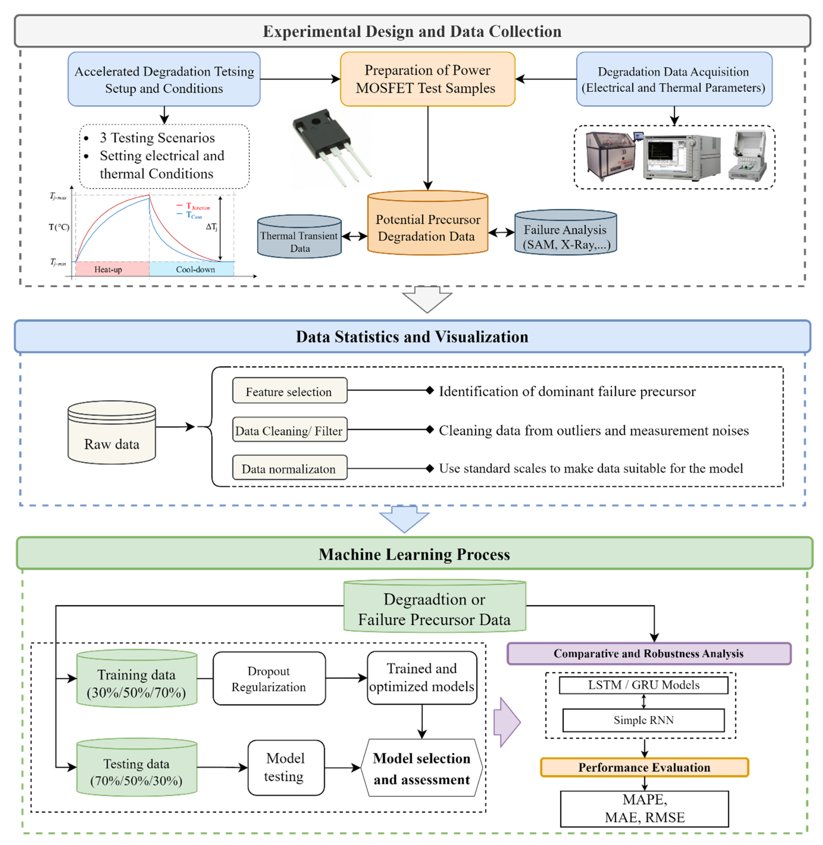 How do MOSFET current and thermal limitations interact?