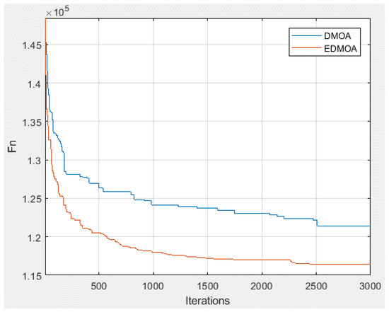 An Enhanced Dwarf Mongoose Optimization Algorithm for Solving ...