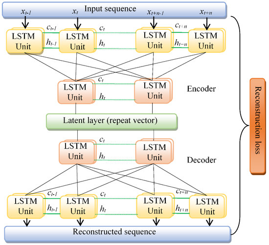 Mathematics | Free Full-Text | LSTM-Based Stacked Autoencoders for ...