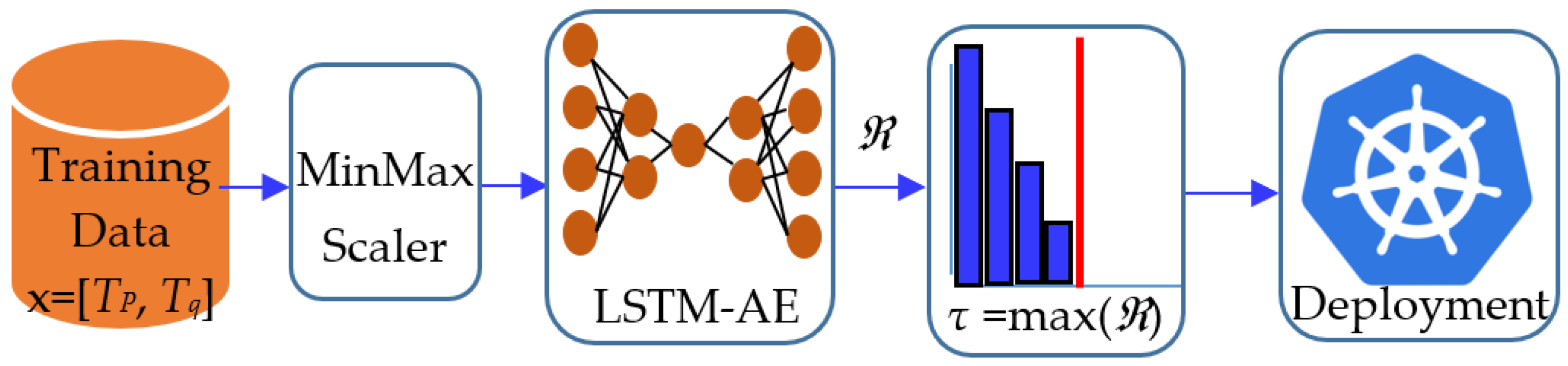 Mathematics | Free Full-Text | LSTM-Based Stacked Autoencoders for ...