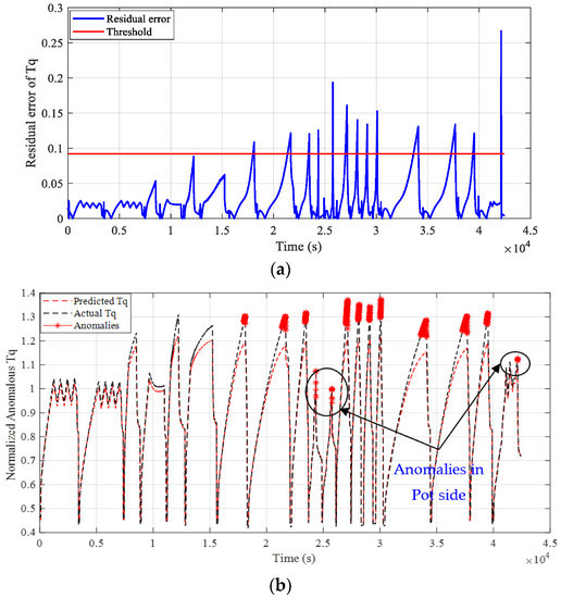 Mathematics | Free Full-Text | LSTM-Based Stacked Autoencoders for ...
