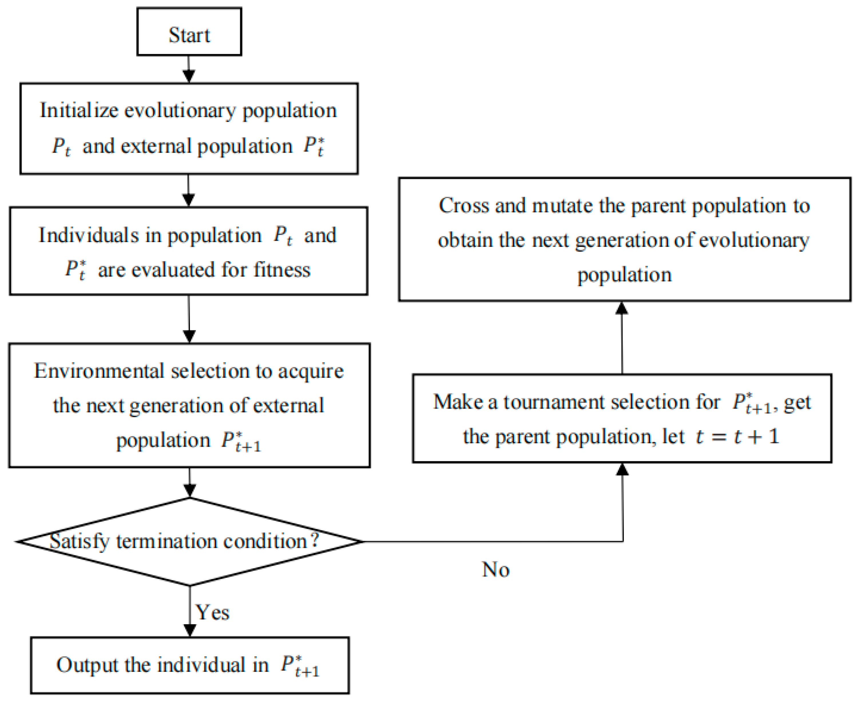 Mathematics | Free Full-Text | An Improved Strength Pareto Evolutionary ...