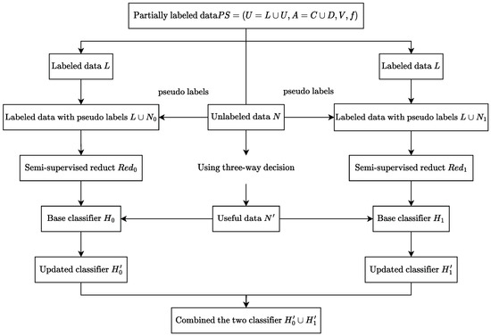 Three-Way Co-Training with Pseudo Labels for Semi-Supervised Learning