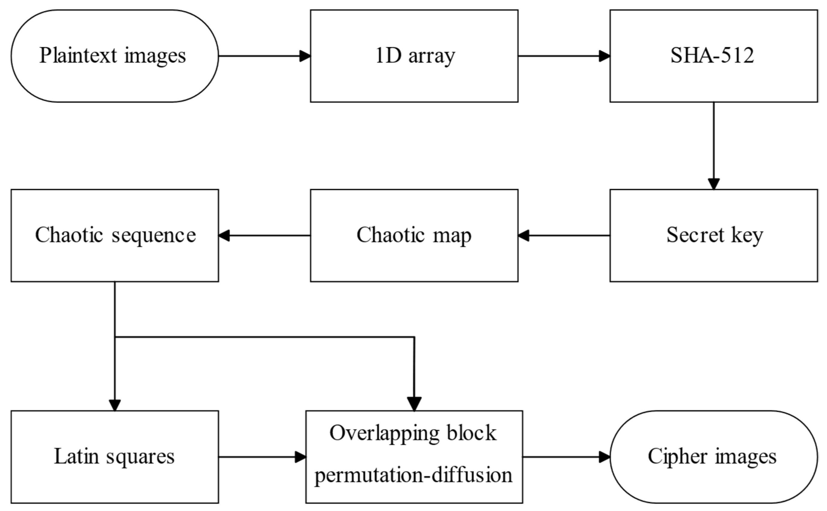 Multiple-Image Encryption Scheme Based on an N-Dimensional Chaotic ...