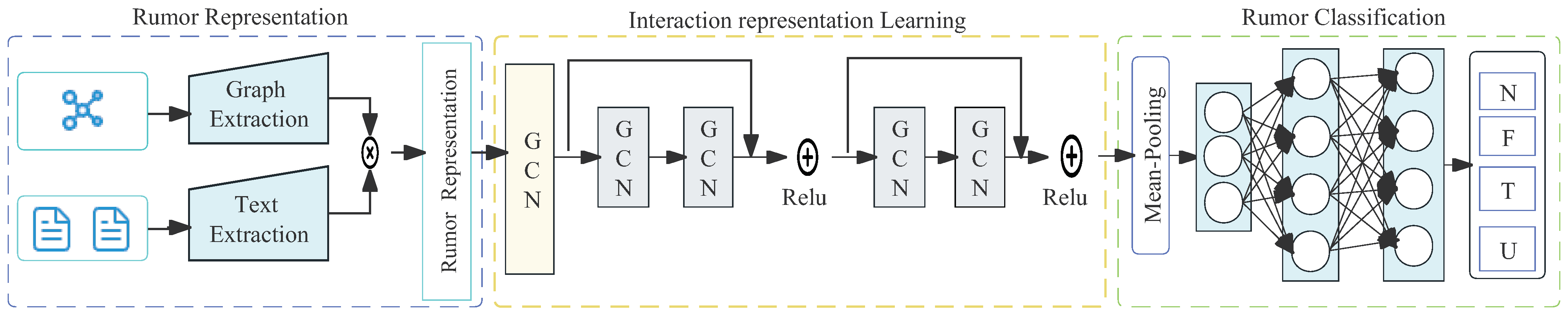 Graph Convolutional-Based Deep Residual Modeling for Rumor Detection on ...