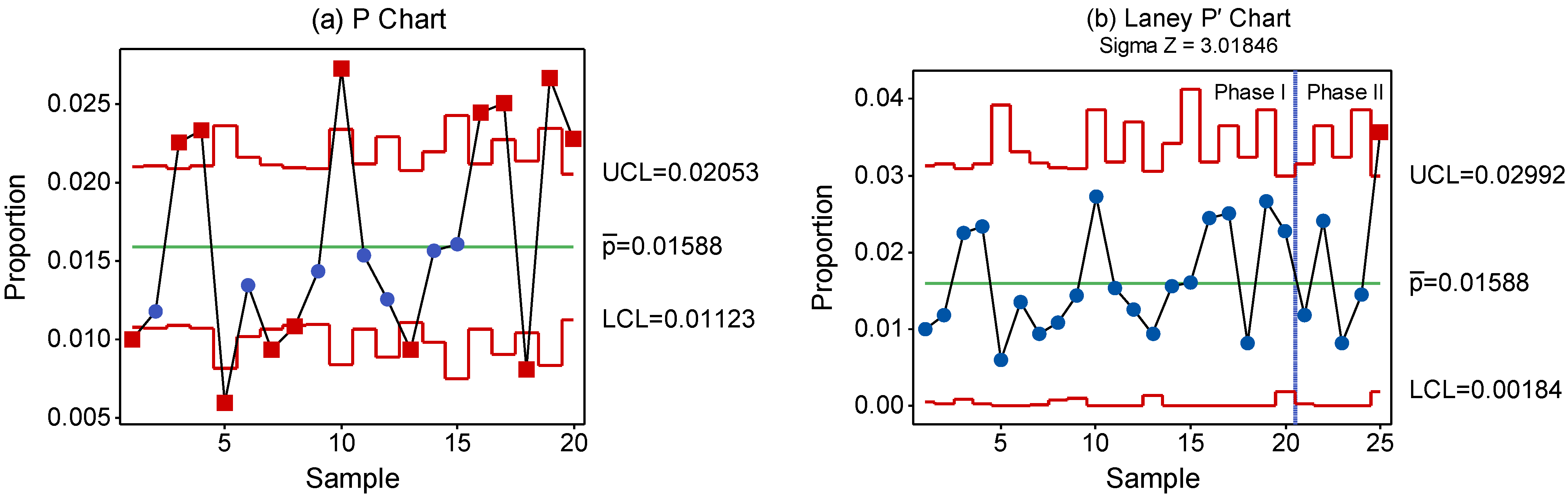 Mathematics Free FullText A Study on the Laney p′ Control Chart with Parameters Estimated