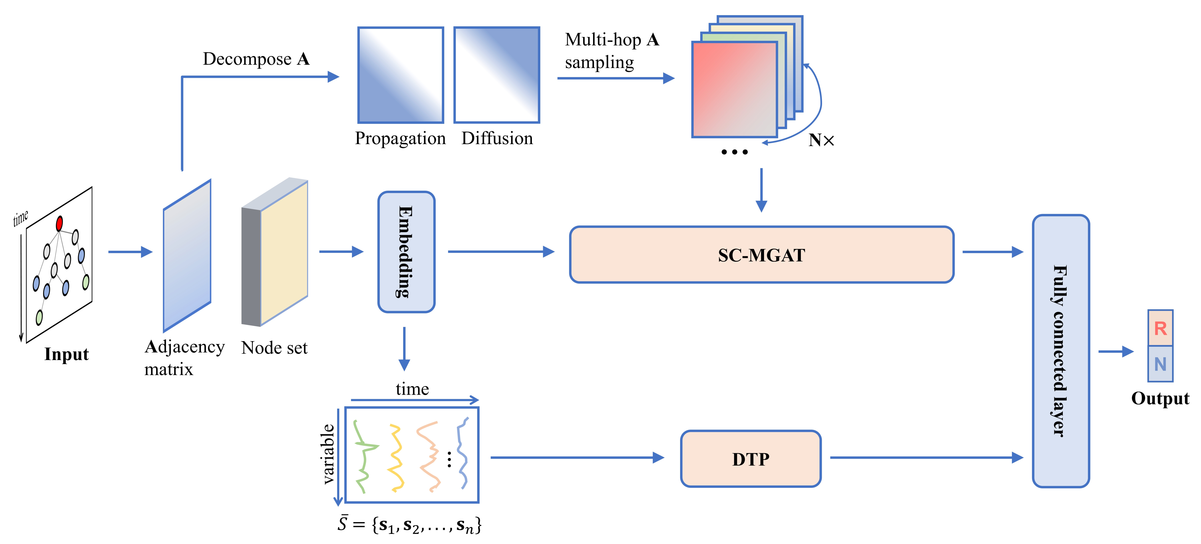 Rumor Detection in Social Media Based on Multi-Hop Graphs and ...