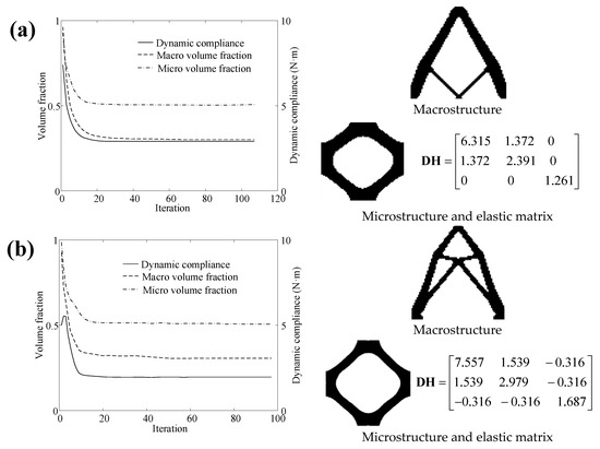 Concurrent Topology Optimization of Multi-Scale Composite Structures ...
