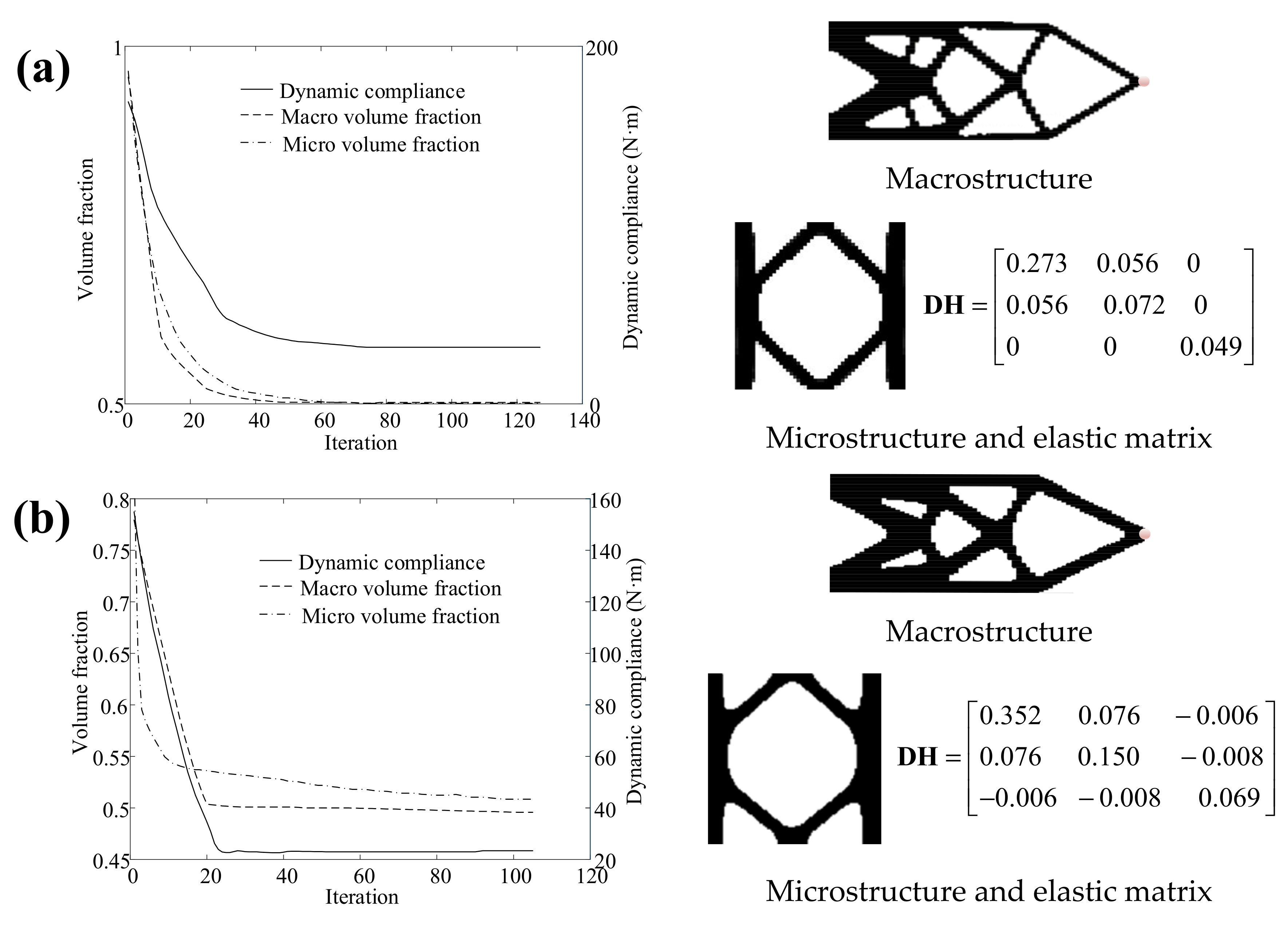 Concurrent Topology Optimization of Multi-Scale Composite Structures ...