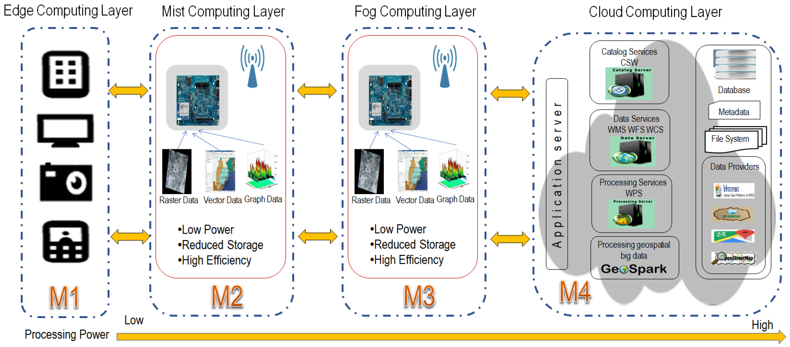 PQ-Mist: Priority Queueing-Assisted Mist–Cloud–Fog 