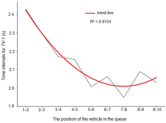 Control chart of idle time in task 1 (tv2).