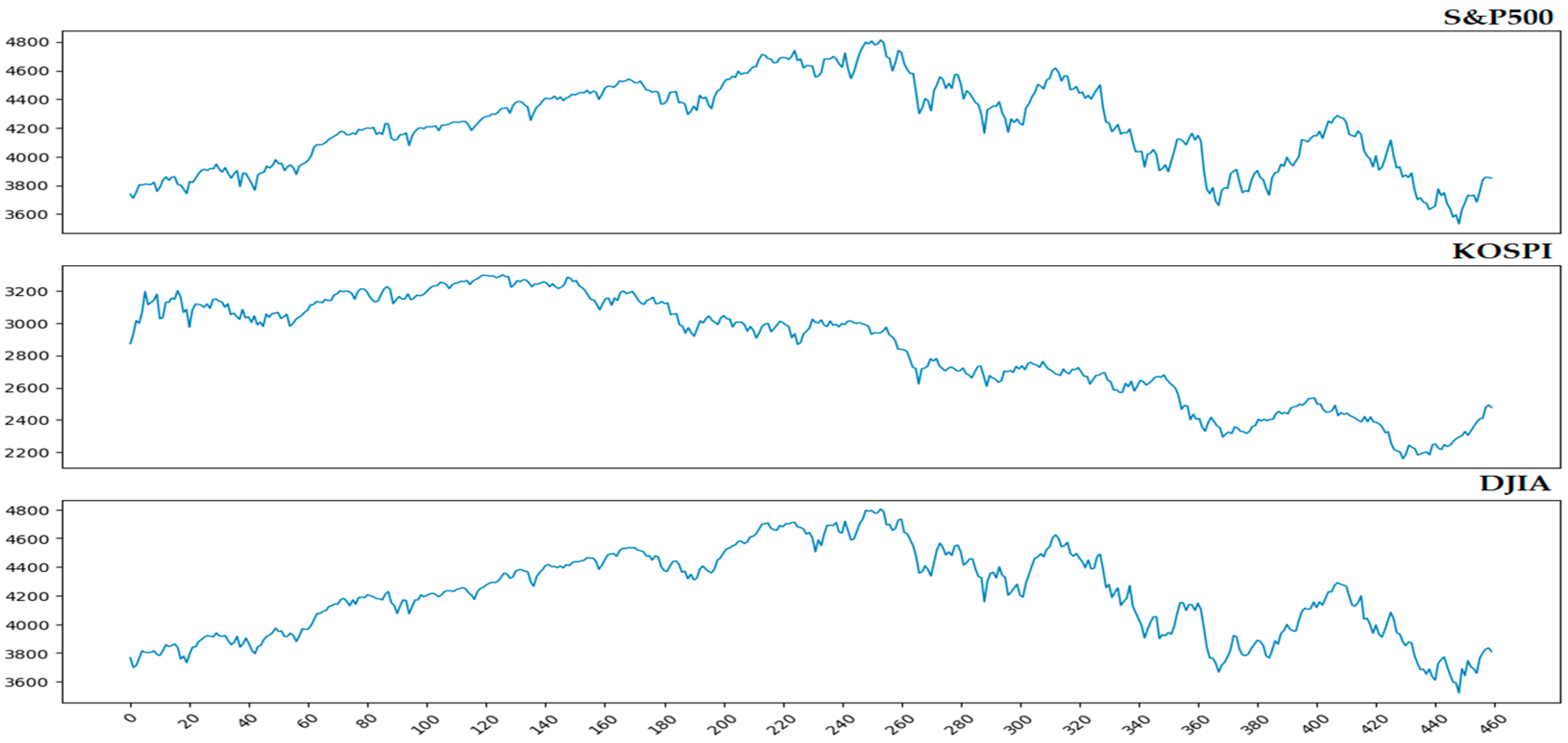 Deep Learning Model for Multivariate High-Frequency Time-Series Data: Financial Market Index Prediction Deep Learning Model for Multivariate High-Frequency Time-Series Data: Financial Market Index Prediction