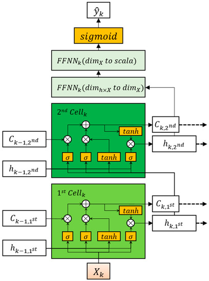 Deep Learning Model for Multivariate High-Frequency Time-Series Data ...