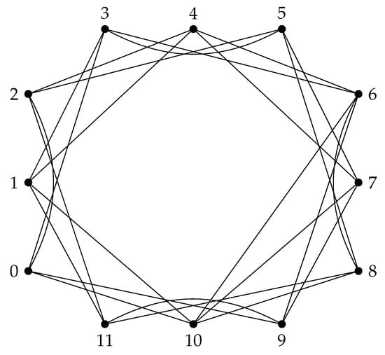 Symmetry | Free Full-Text | The Symmetry and Topology of Finite and  Periodic Graphs and Their Embeddings in Three-Dimensional Euclidean Space