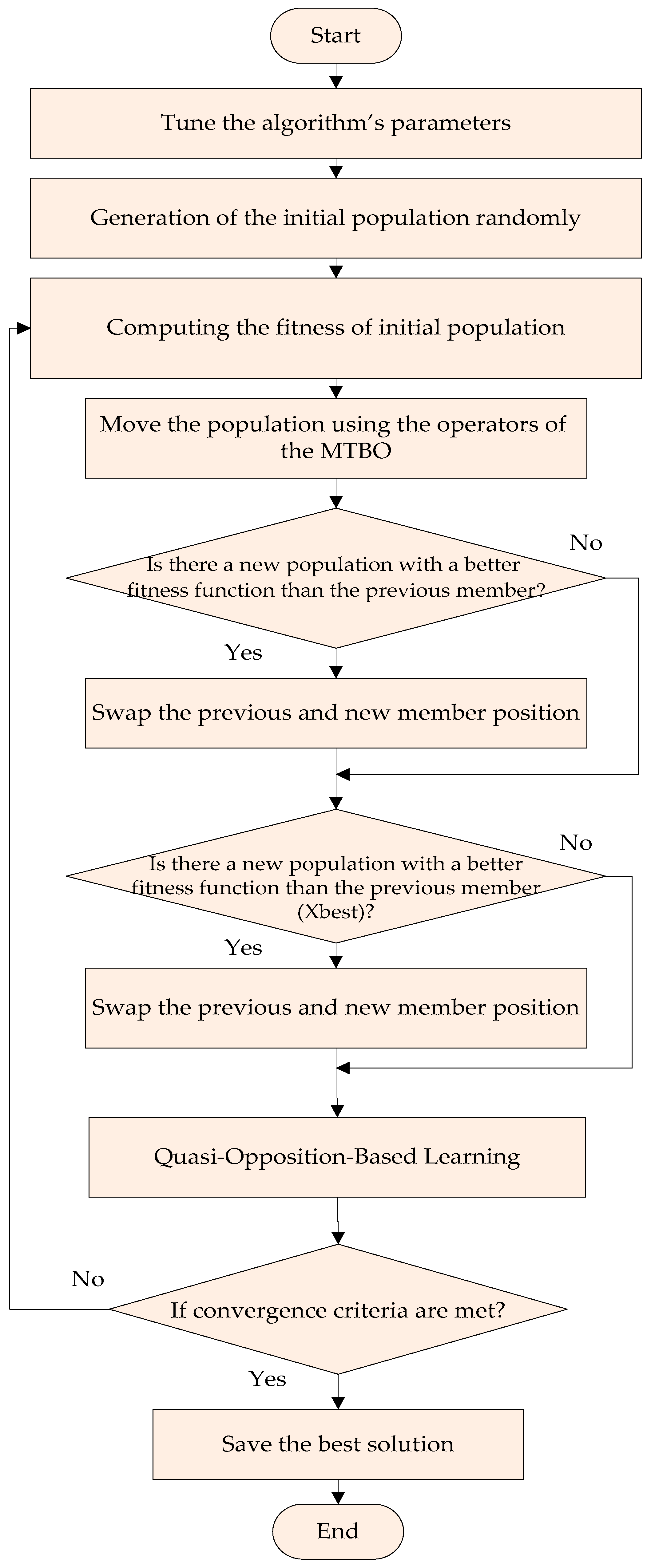 An Improved Human-Inspired Algorithm for Distribution Network ...