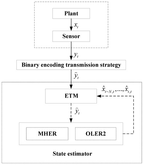 Event-Triggered State Estimation for Uncertain Systems with Binary 