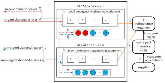 Joint Optimization of Maintenance and Spare Parts Inventory Strategies ...