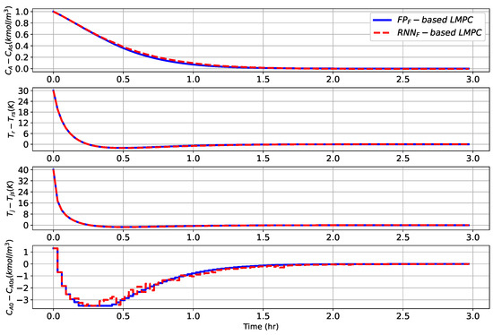 Machine Learning-Based Model Predictive Control of Two-Time-Scale Systems
