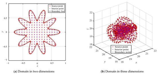 A Novel ANN-Based Radial Basis Function Collocation Method for Solving ...