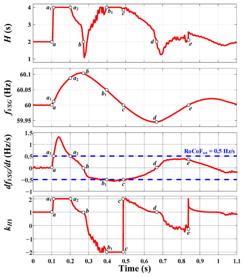 An Adaptive Inertia and Damping Control Strategy Based on Enhanced ...