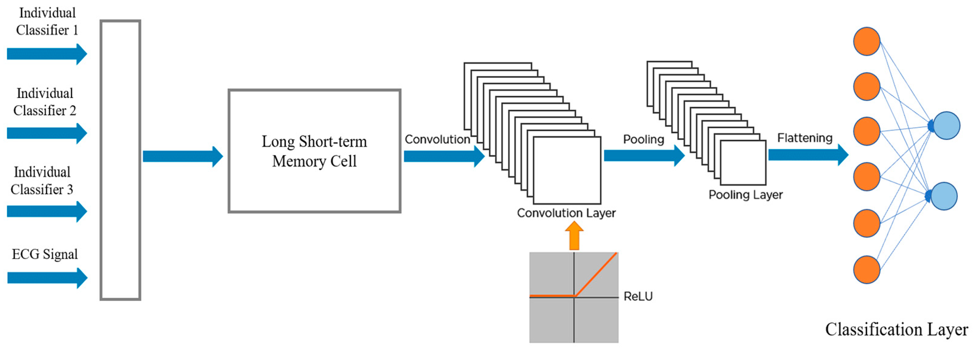 Mathematics | Free Full-Text | Enhanced Classification of Heartbeat ...