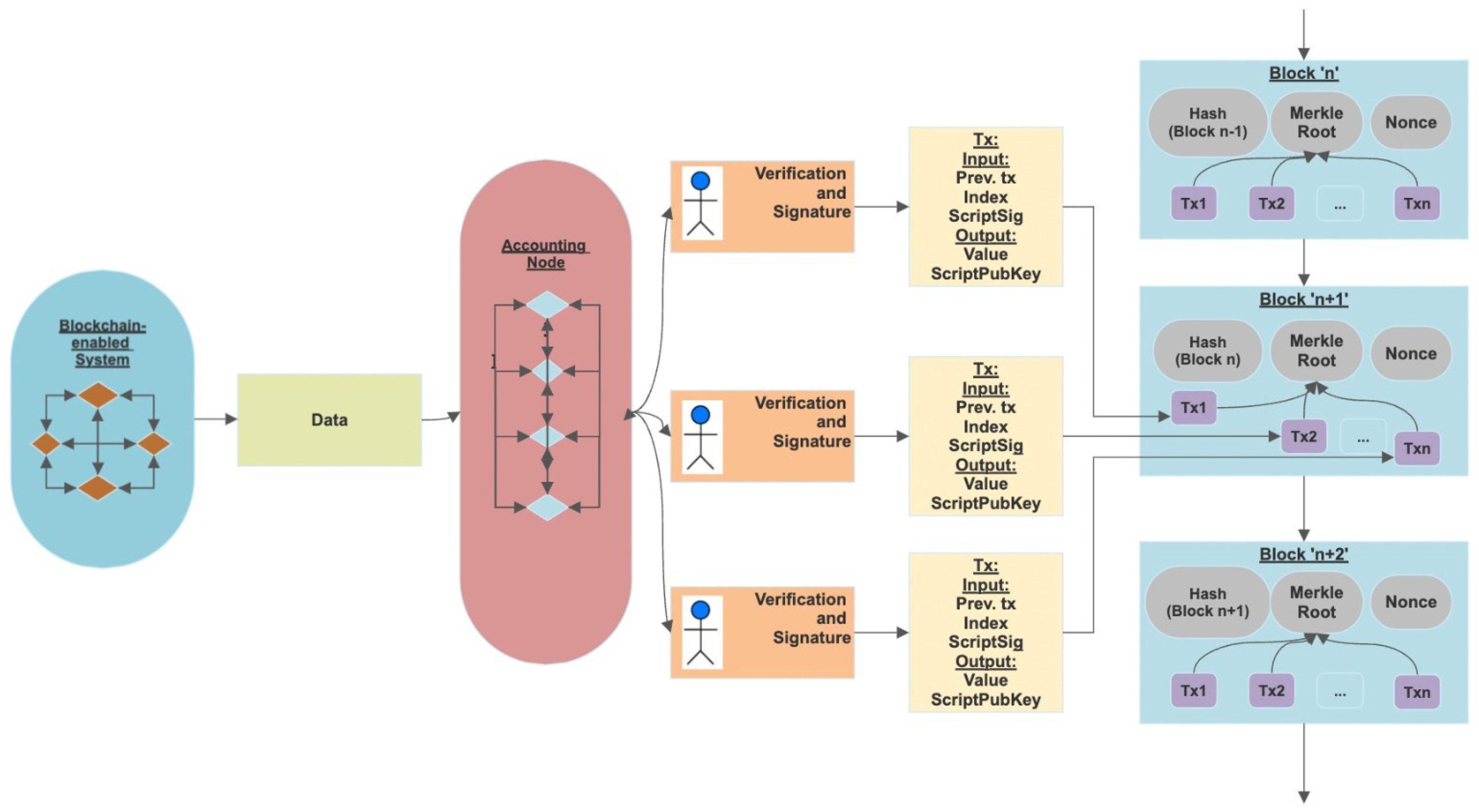 A Quantum-Resistant Blockchain System: A Comparative Analysis