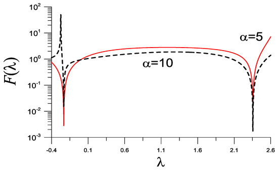 Regularized Normalization Methods for Solving Linear and Nonlinear ...