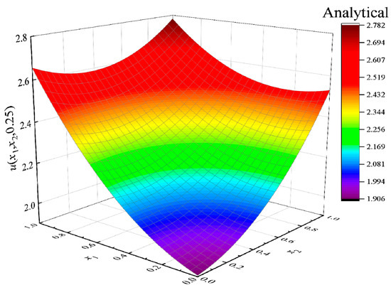 Deep Learning Method Based on Physics-Informed Neural