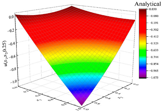 Deep Learning Method Based on Physics-Informed Neural