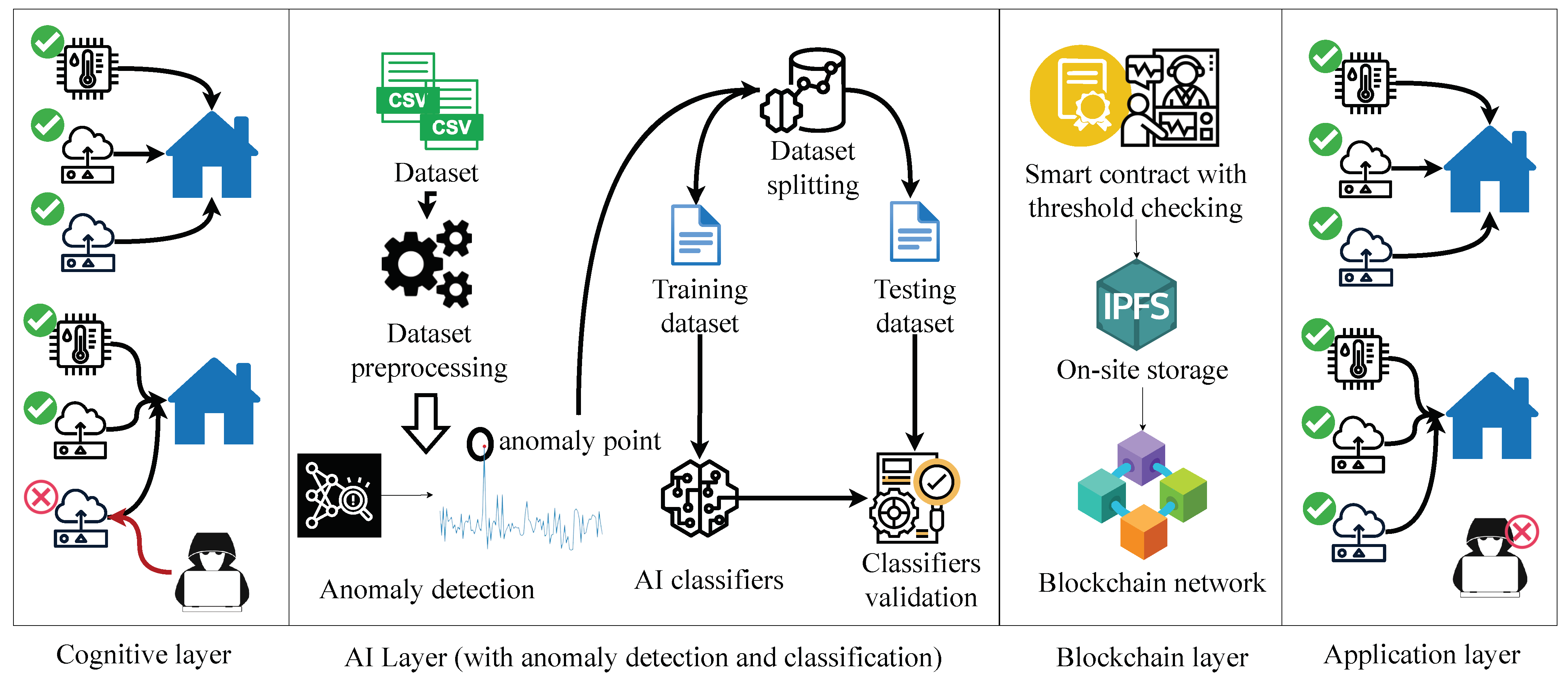 Synergizing AI with Blockchain: The Future Unleashed