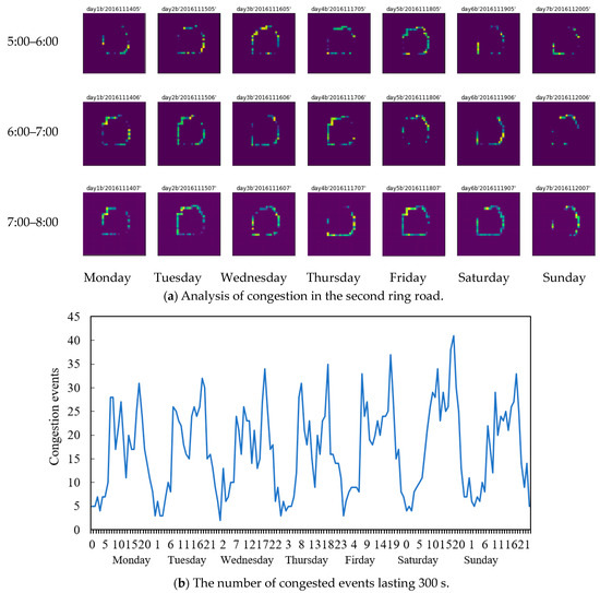 Urban Traffic Flow Congestion Prediction Based on a Data