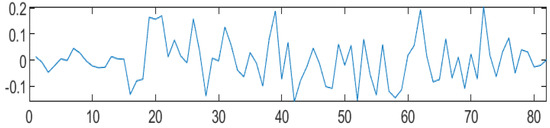 Filtering of Audio Signals Using Discrete Wavelet Transforms