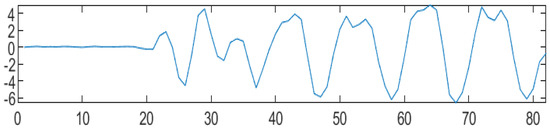 Filtering of Audio Signals Using Discrete Wavelet Transforms