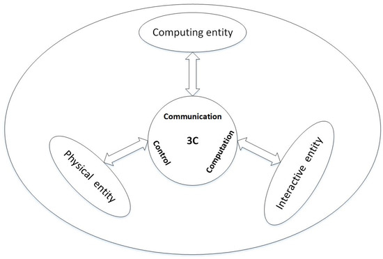 Modeling and Verification of Uncertain Cyber-Physical System Based 