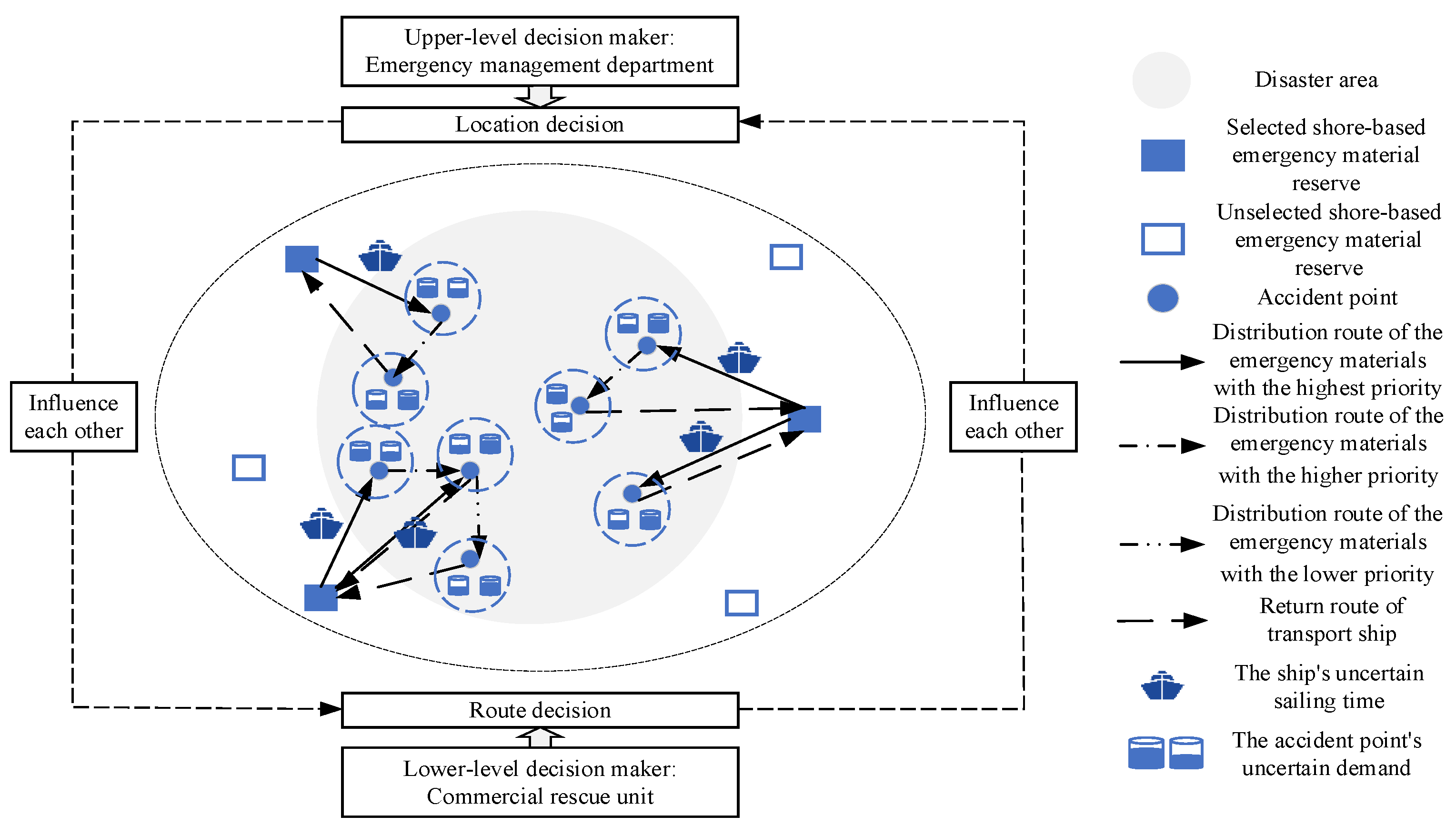 Robust Bi-Level Optimization for Maritime Emergency Materials 