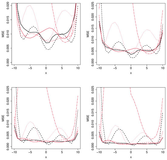 On the Reliability of Machine Learning Models for Survival Analysis ...