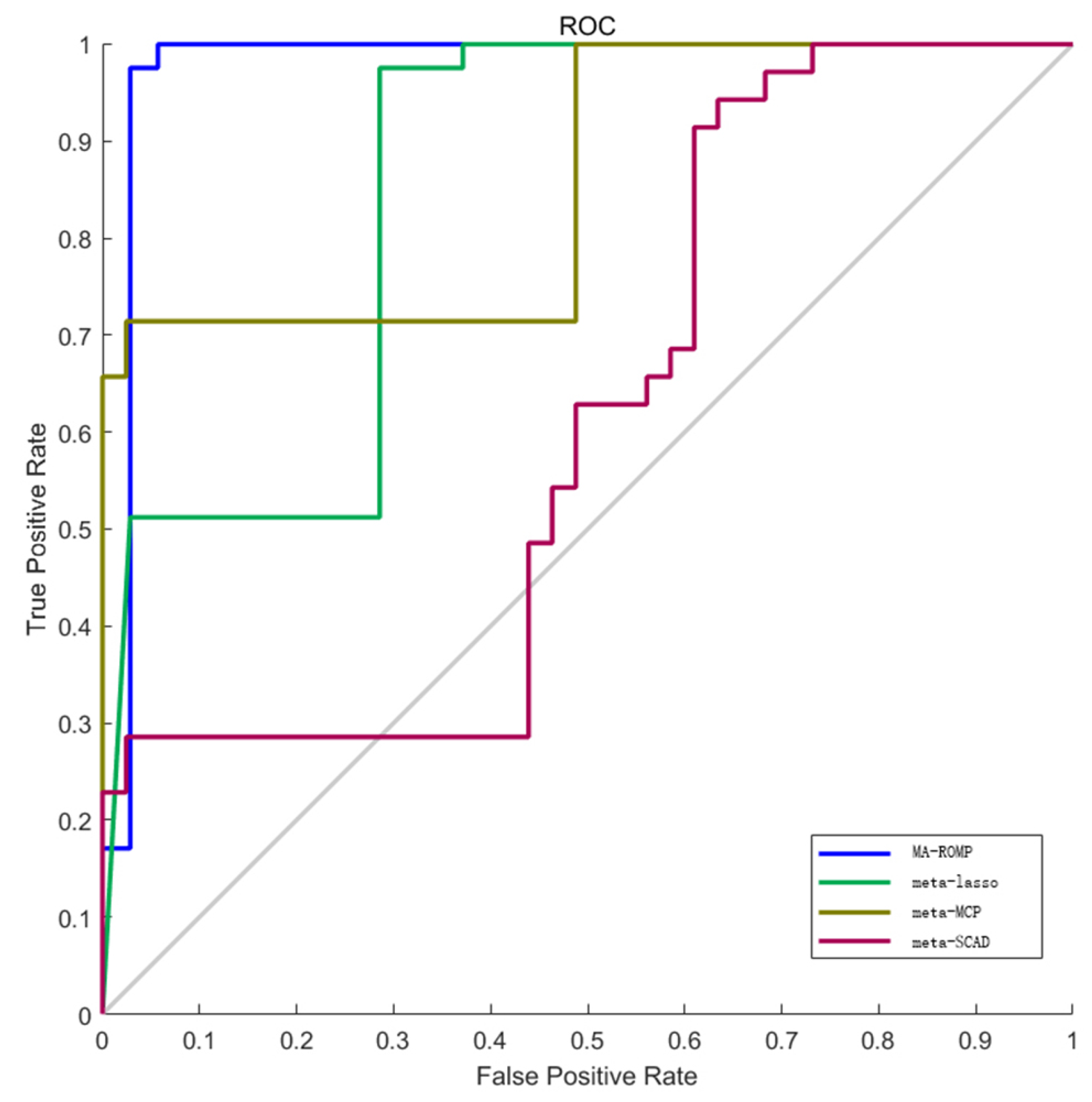 A Novel Meta-Analysis-Based Regularized Orthogonal Matching A Novel Meta-Analysis-Based Regularized Orthogonal Matching