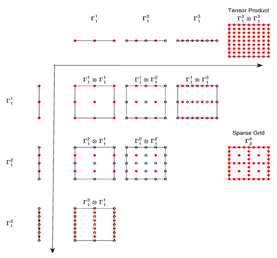 An Efficient and Fast Sparse Grid Algorithm for High-Dimensional