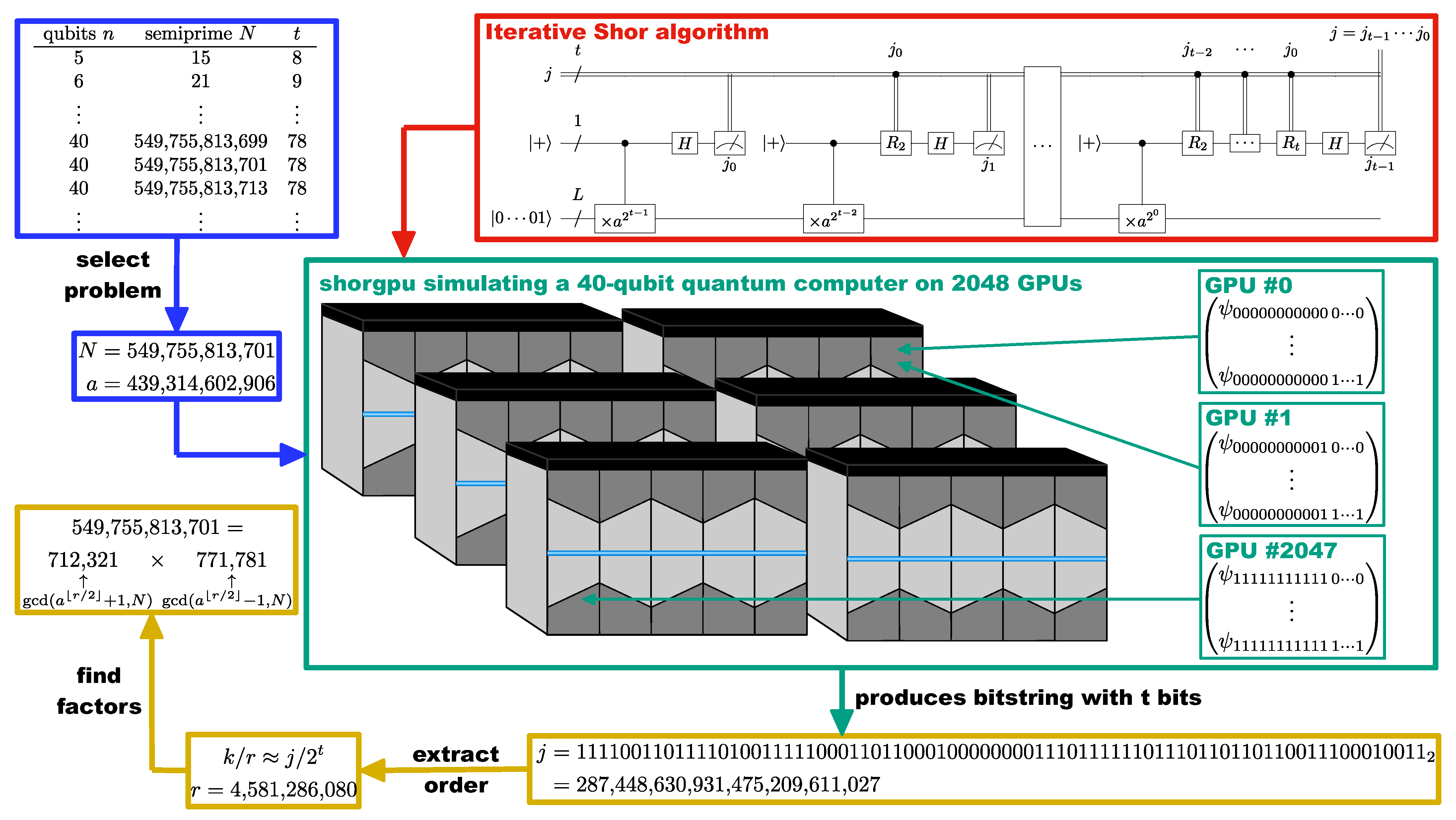 Mathematics | Free Full-Text | Large-Scale Simulation of Shor&rsquo;s  Quantum Factoring Algorithm