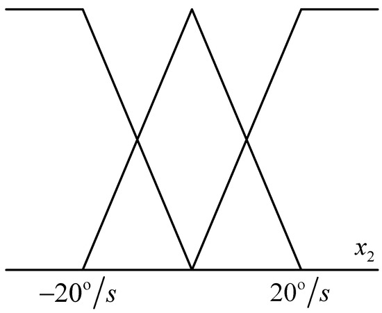 Passive Stabilization of Static Output Feedback of Disturbed