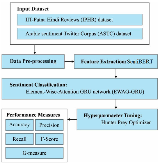Low-Resource Language Processing Using Improved Deep Learning with 