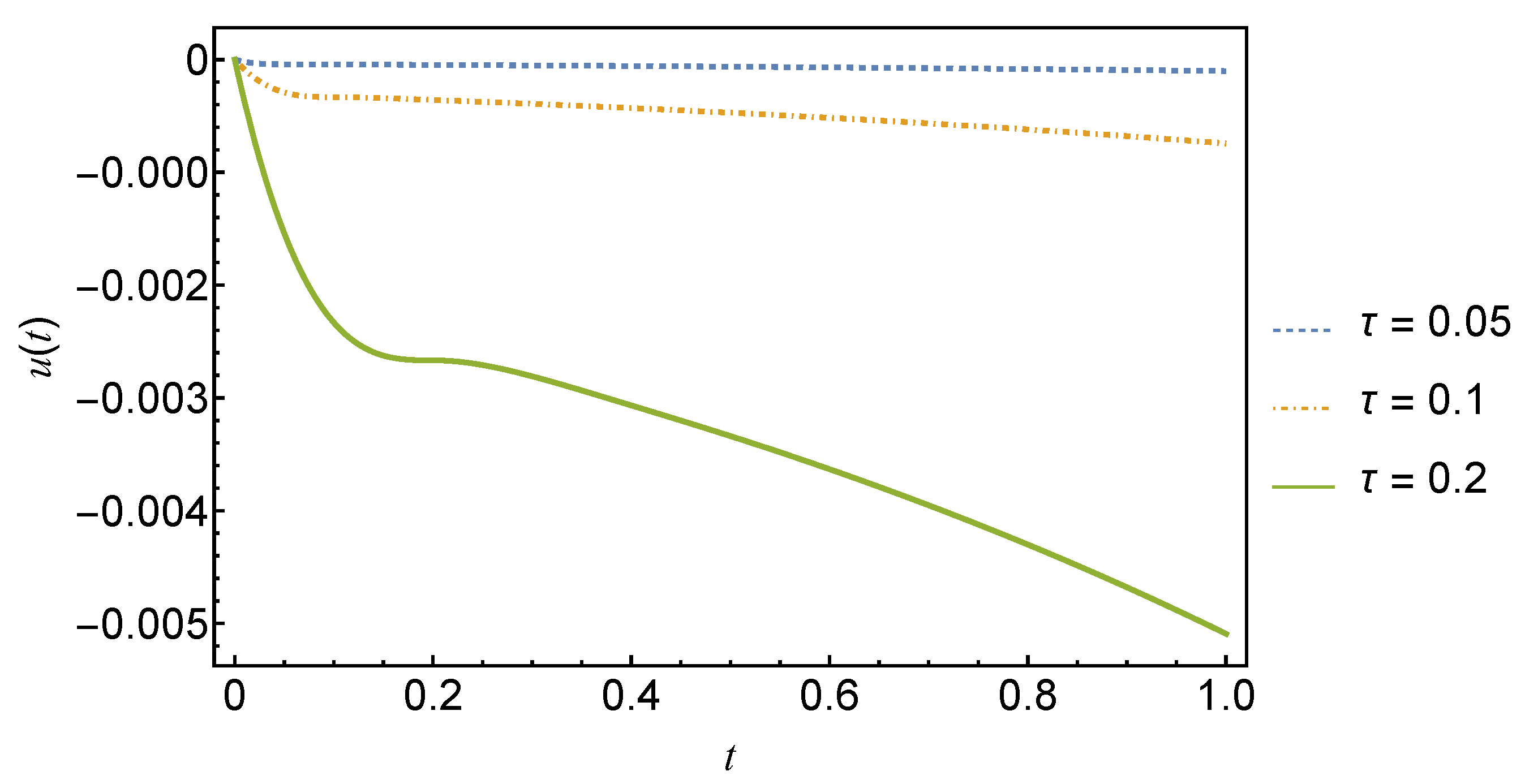 Mathematics Free FullText A Systematic Approach to Delay Functions