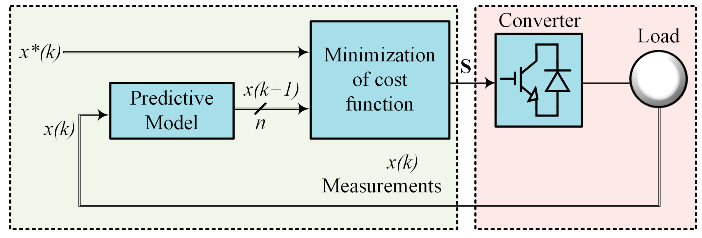 Finite Control Set Model Predictive Control (FCS-MPC) for Enhancing the ...
